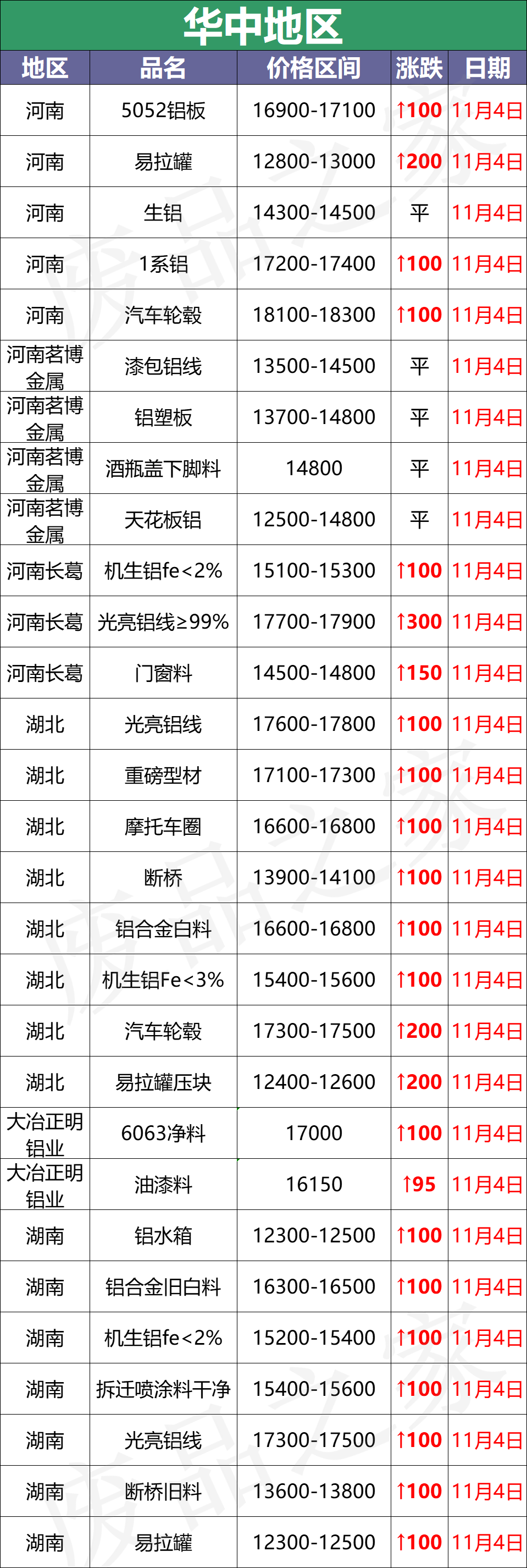 最新11月4日全国铝业厂家收购价（附价格表）