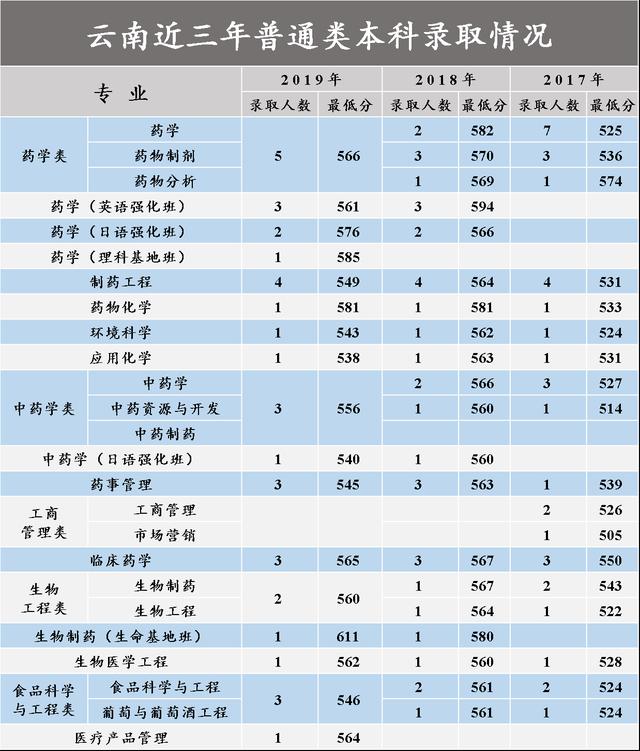 沈阳药科大学2017-2020在各招生省市分专业录取分数汇总