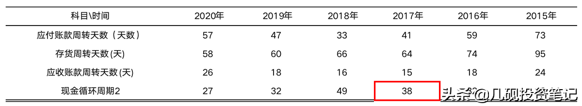 快速读懂资产负债表“六步法”（中）