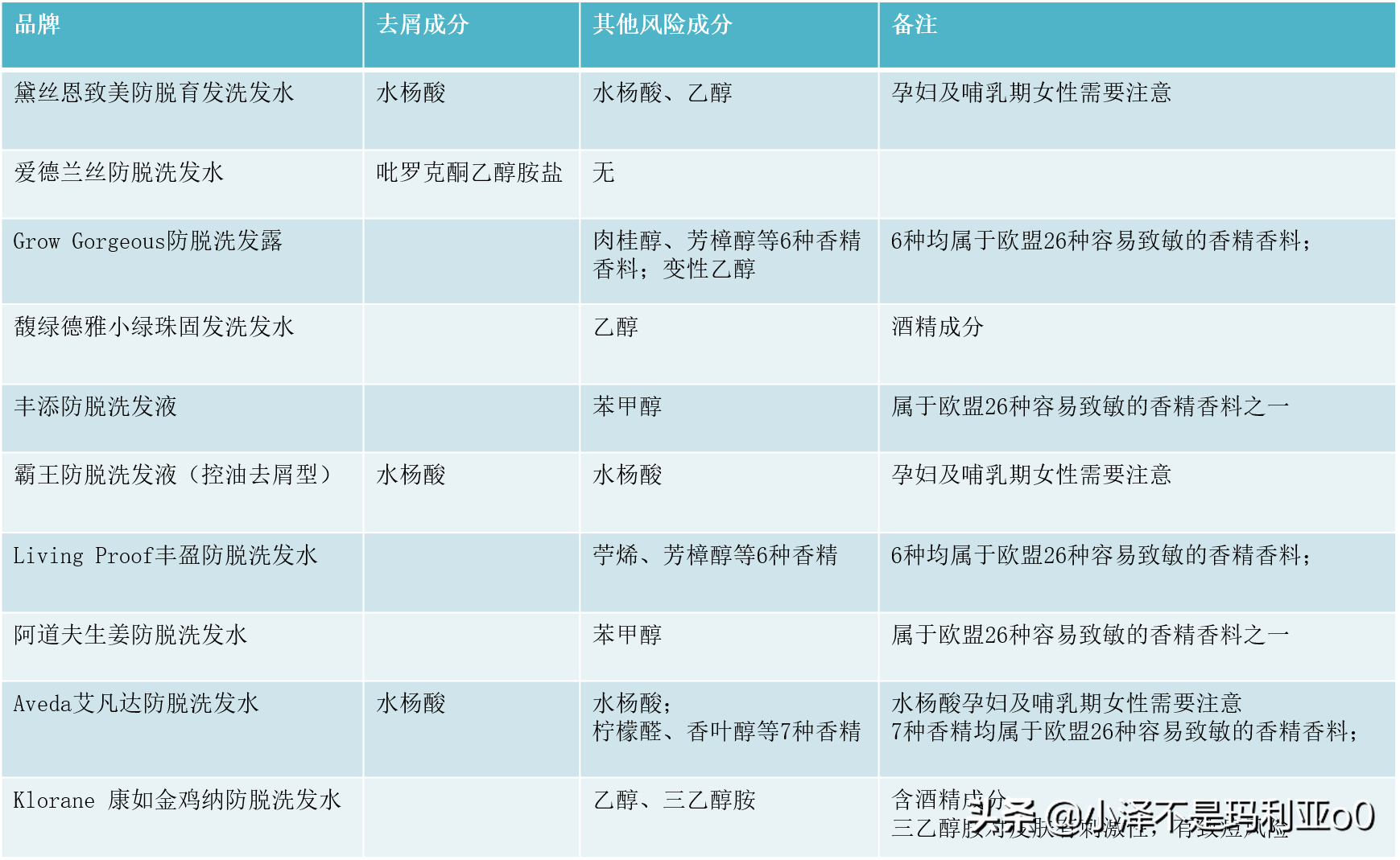 帮你拯救发际线丨10款热门防脱洗发水横评（内含敏感肌选购推荐）