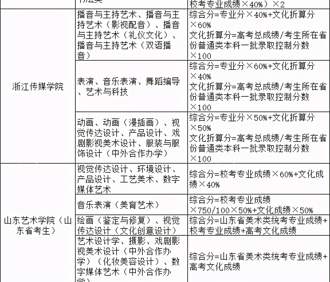 2021院校艺术综合分录取公式汇总！专过文排、文过专排录取院校