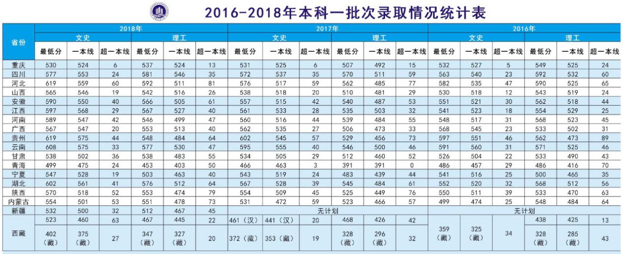 2019年重庆市高考分数线正式公布！重庆工商大学计划招生6800人
