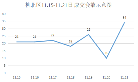 楼市回暖，上周柳州市共成交新房880套，环涨15.64%