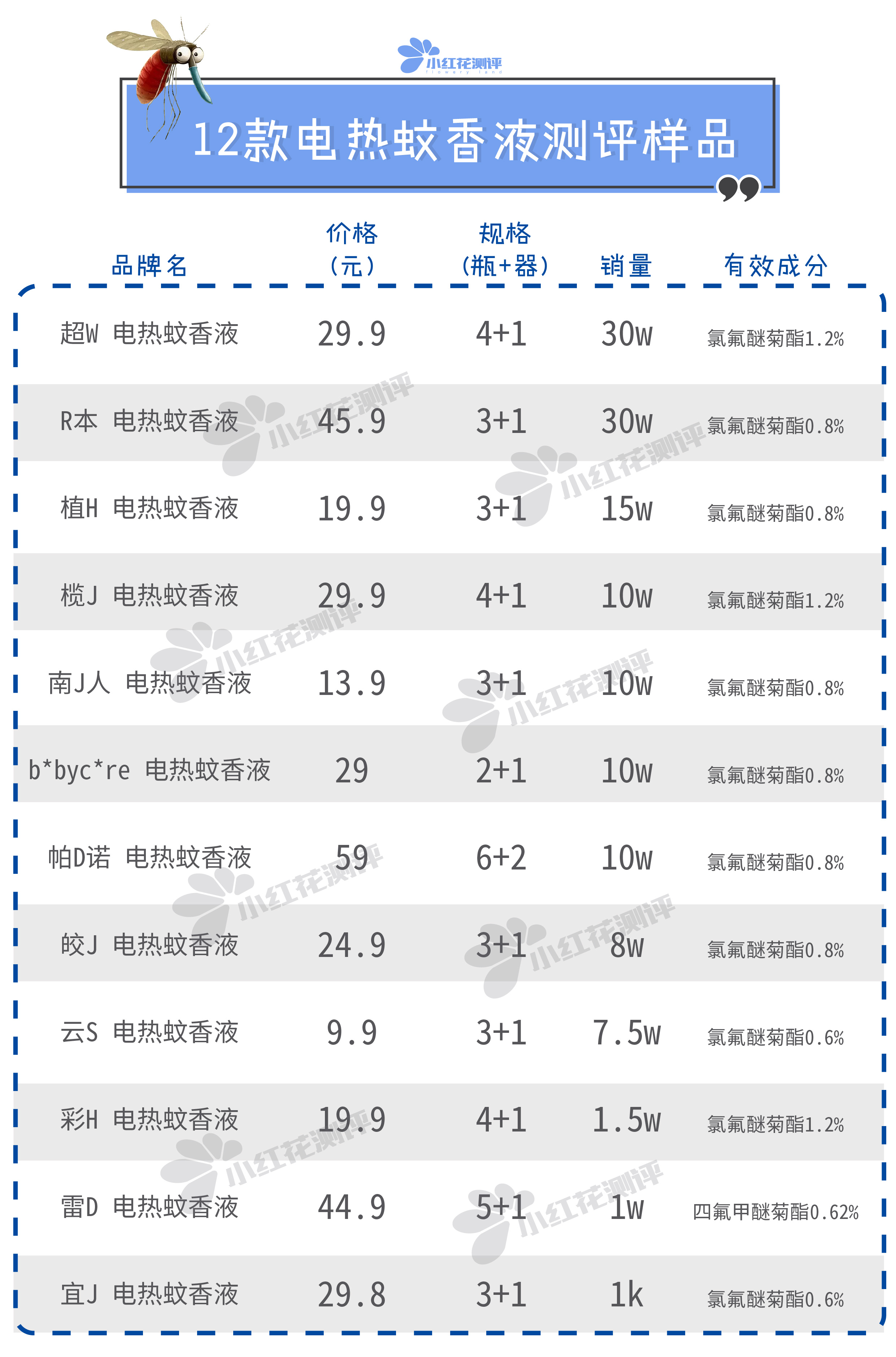 12款宝宝可用电蚊香液测评：雷D灭蚊效果最差