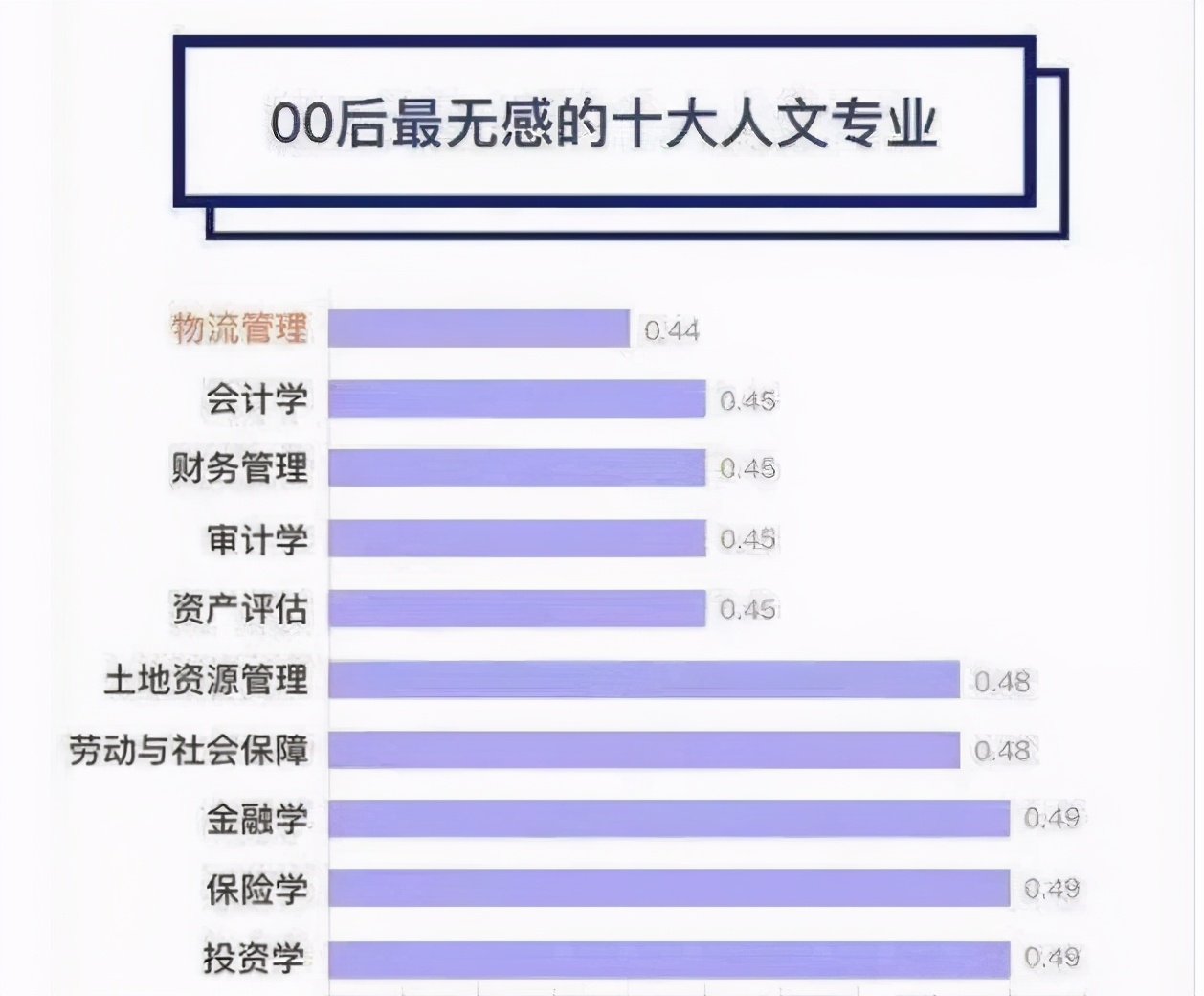 00后感兴趣的理工专业排名，心理学成热门，会计、金融被打入冷宫