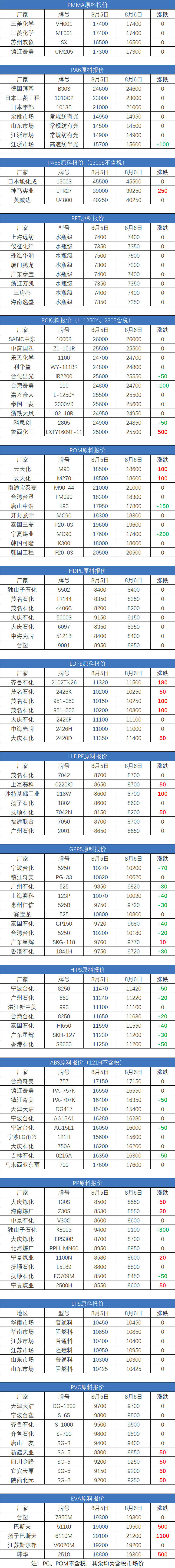 最新8月6日塑胶原料价格行情汇总（详情价格表见下图）