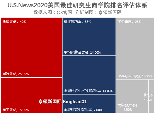 全美最佳商学院排名：沃顿力压斯坦福、哈佛夺冠，耶鲁排名第9