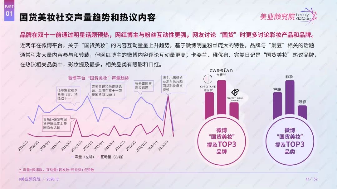 2020最具影響力TOP 100國貨美妝品牌榜單出爐，完美日記拔得頭籌