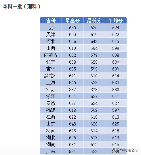 2018年南京理工大学在各省文科、理科录取分数线