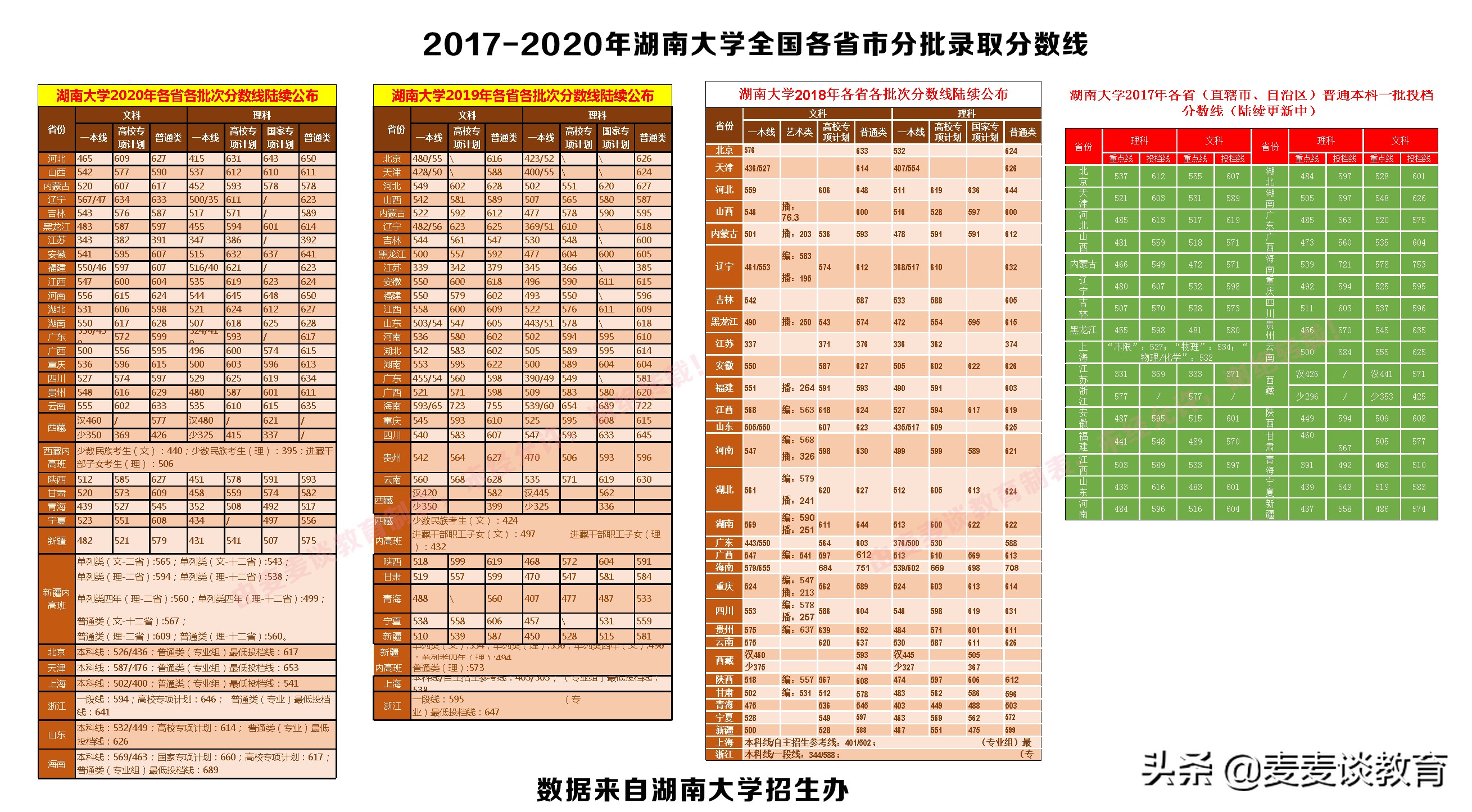 湖南大学对3+1+2新高考8省选科目录公布！附8省一本录取分