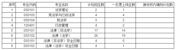 山东大学2020考研招调剂生，12个学院，需300多调剂生