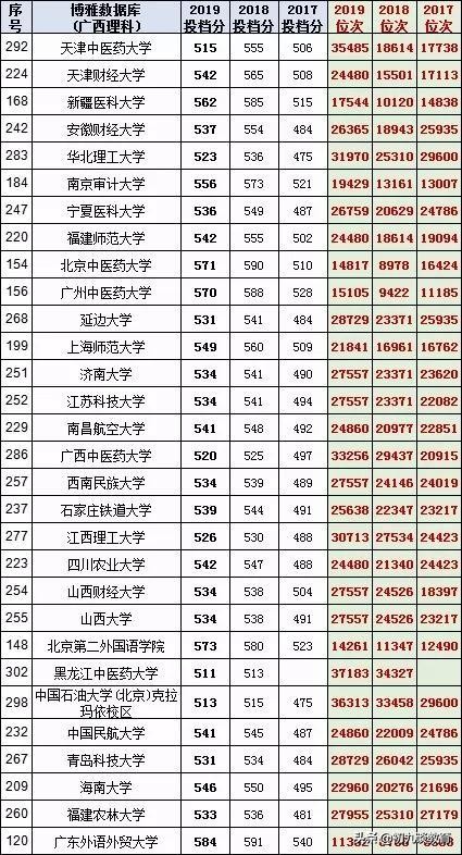 2020广西填志愿必备，近三年广西一本理工大学录取投档线名次统计