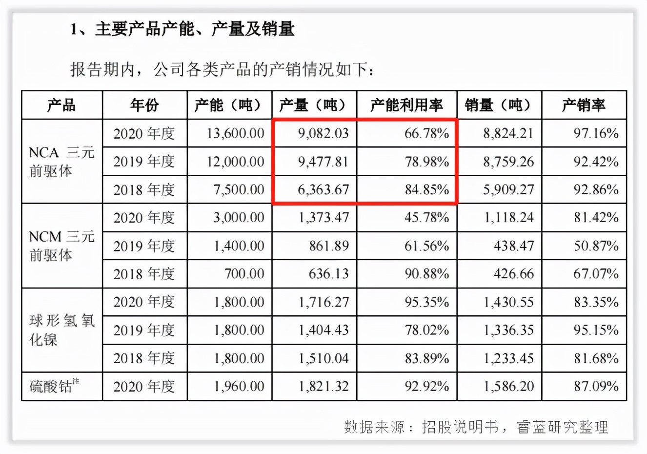 芳源股份的管理水平和回报水平高吗？