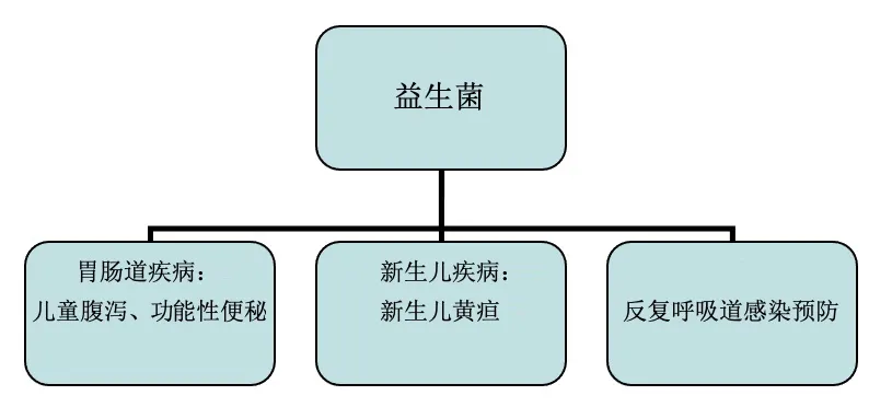 怎样正确给孩子吃益生菌？