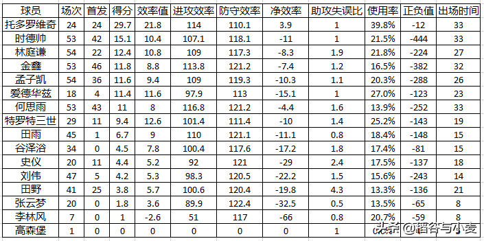 cba天津为什么是单外援(20-21赛季CBA回顾（天津篇）：野球外援终究只是野球外援)