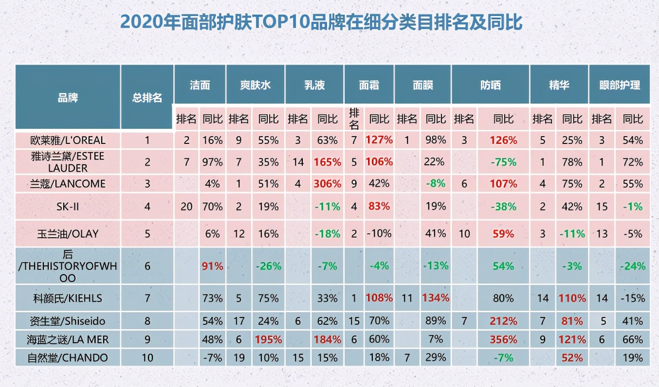 数据新闻丨16618个面部护肤品牌PK，谁跑赢了大盘？