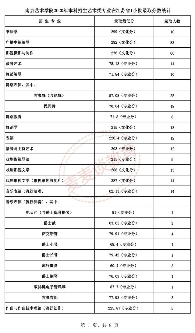 南京艺术学院2021年各专业招生计划及2020录取分数线汇总