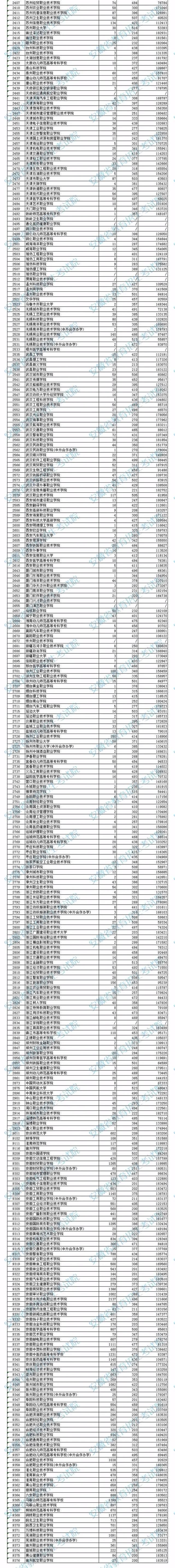 安徽省2021年普高招生高职（专科）院校投档分数及位次表汇总