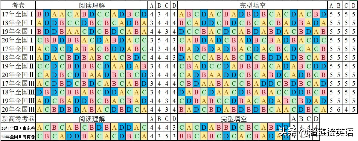 高考英语试卷的答案竟然有规律？一张图就看懂