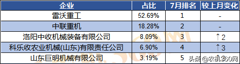 7月小麦收割机补贴销量月报