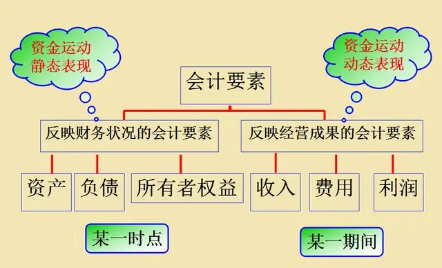 有了这份会计科目与账户设置，会计分录你还用死记硬背？不存在的