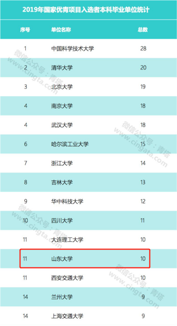 山大的本科生到底有多受欢迎？这四组权威数据告诉你