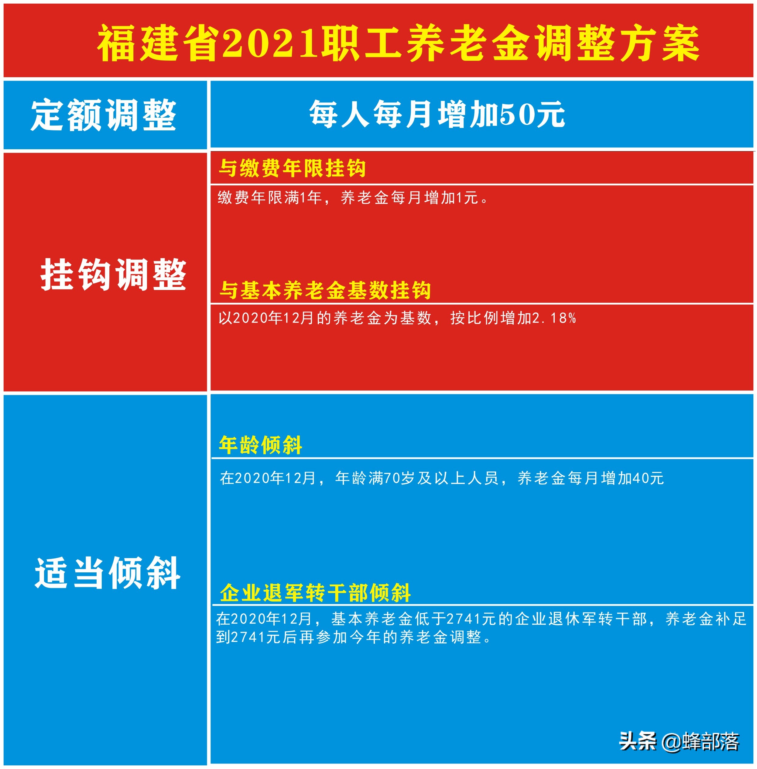 2021年养老金上调，18个省市已公布上调方案，看看可以多拿多少？