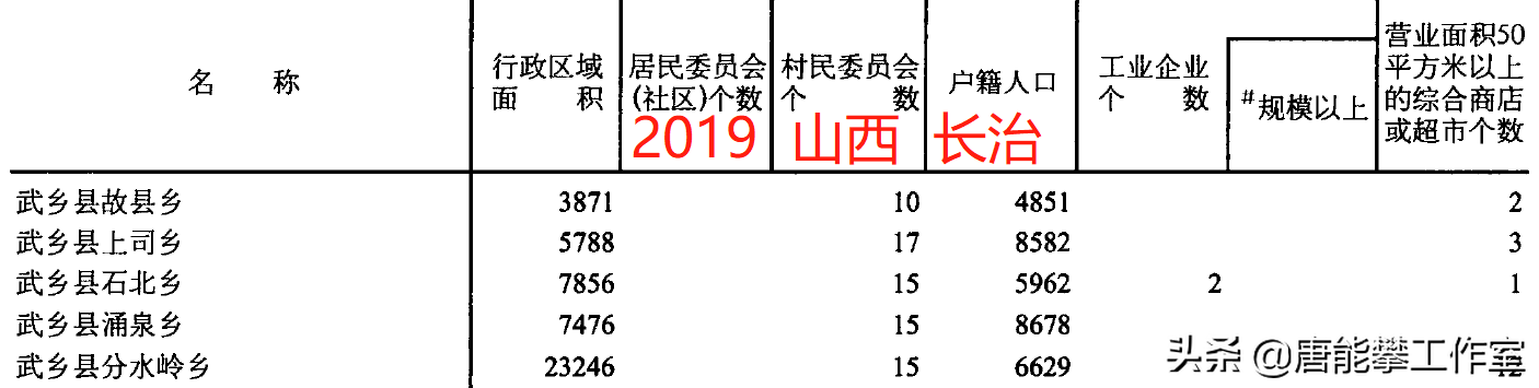 长治武乡县14镇、长子县12镇的变迁：人口、土地、工业基本统计