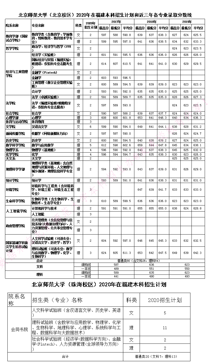 985|北京师范大学2020在全国近三年分专业录取分数+计划