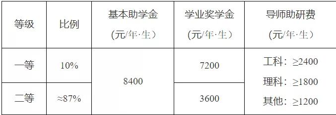 西北工业大学2021年计算机专业研究生招生信息