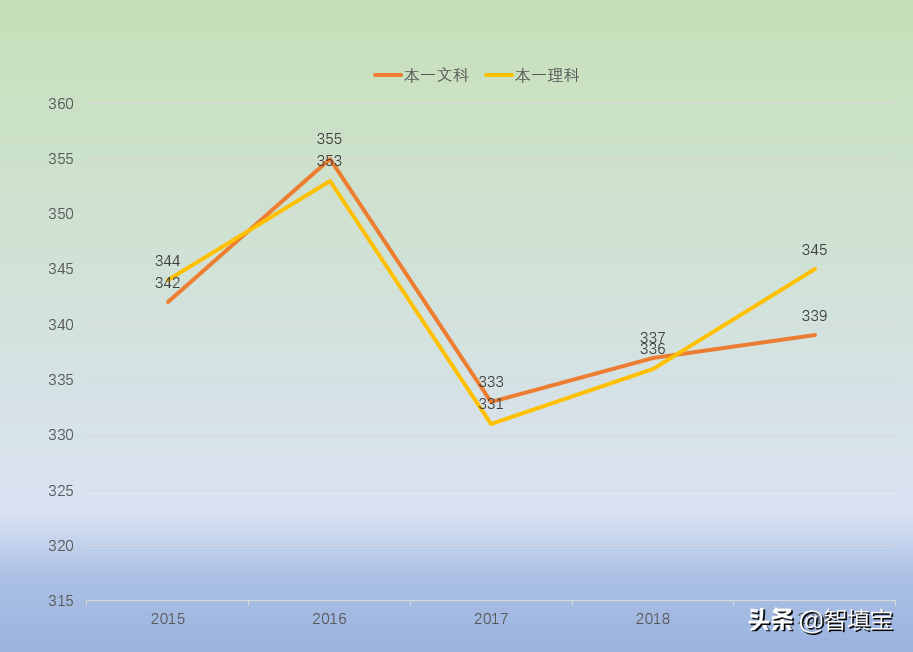 2015年-2019年江苏省高考本一和本二分数线统计分析