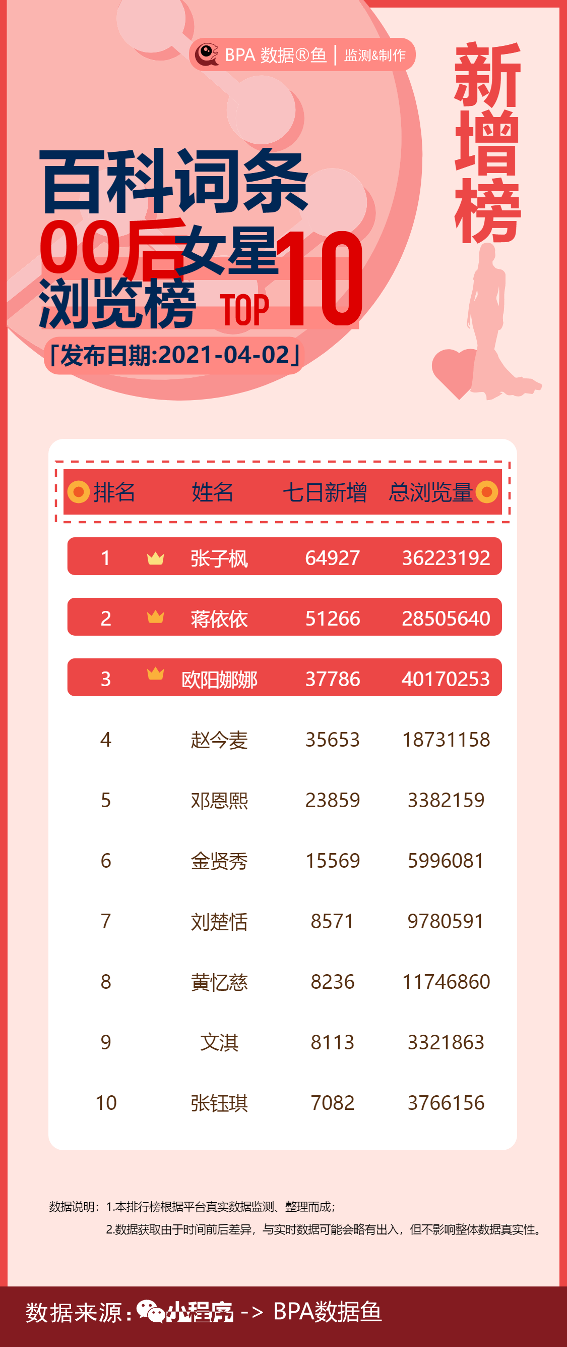 人气猛涨的00后女明星，张子枫榜首，蒋依依榜眼，欧阳娜娜探花