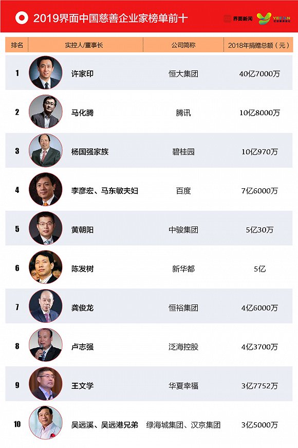2019中国慈善企业家榜单发布 碧桂园杨国强家族位列榜单第三