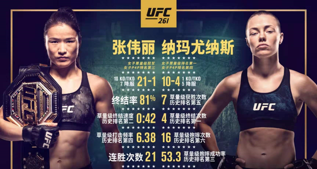 UFC草量级世界冠军战直播：张伟丽vs罗斯 张伟丽打响卫冕战