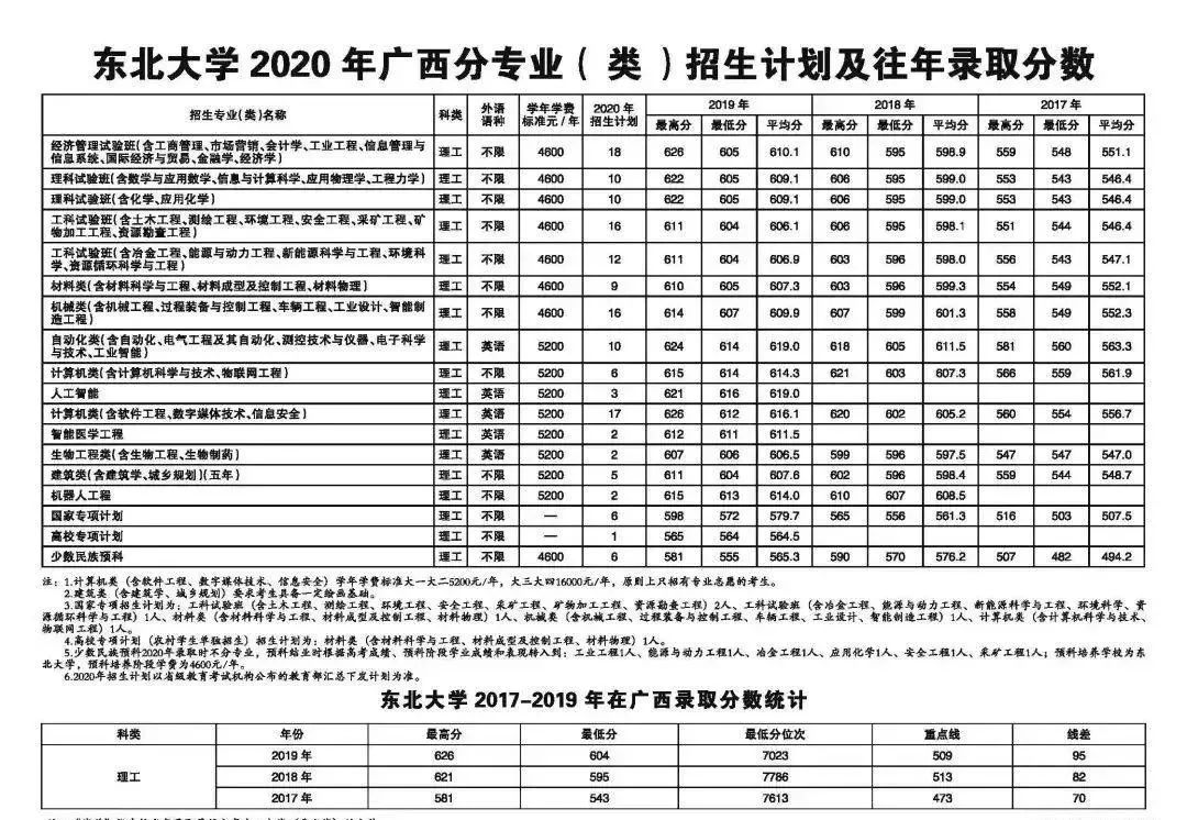 确定扩招！这几所985院校今年招生计划公布！分数线会降？