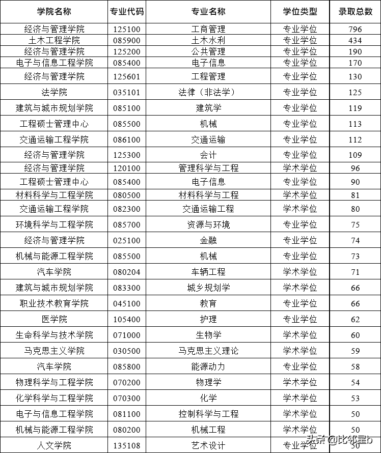 部分专业推免比100%报录比48:1，考取同济大学研究生难度有多大？