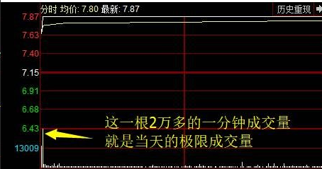 凡是“集合竞价”发出3种信号，股民大胆介入，定是主力抢筹无疑