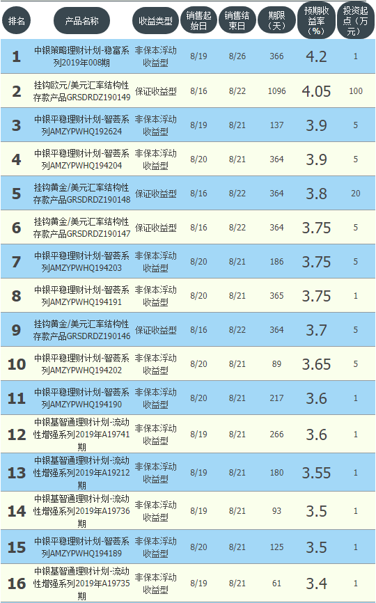 收益均超支付宝 工商，建行，招行等主要银行高收益理财最全总结