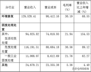 危废处理龙头企业高能环境业务深度解析