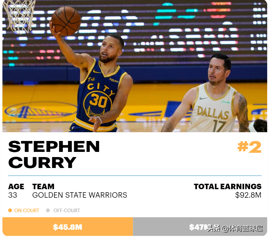 2021-22 年薪水最高的 NBA 球员：勒布朗詹姆斯打破收入记录