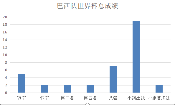 世界杯为什么总是输钱(揭秘：06年世界杯的巴西队，身价世界第一，为何却输得一塌糊涂？)