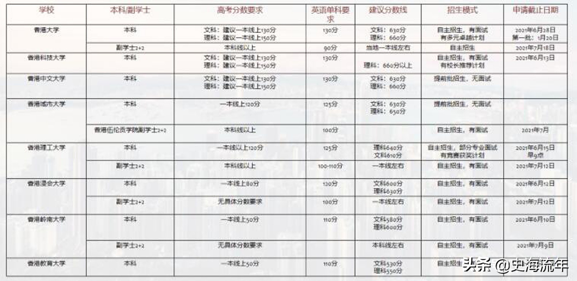 香港、澳门高校报考攻略！无选考要求，高考与单招相结合，请看