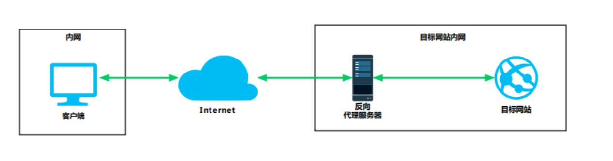 「Web安全」浅谈反向代理技术