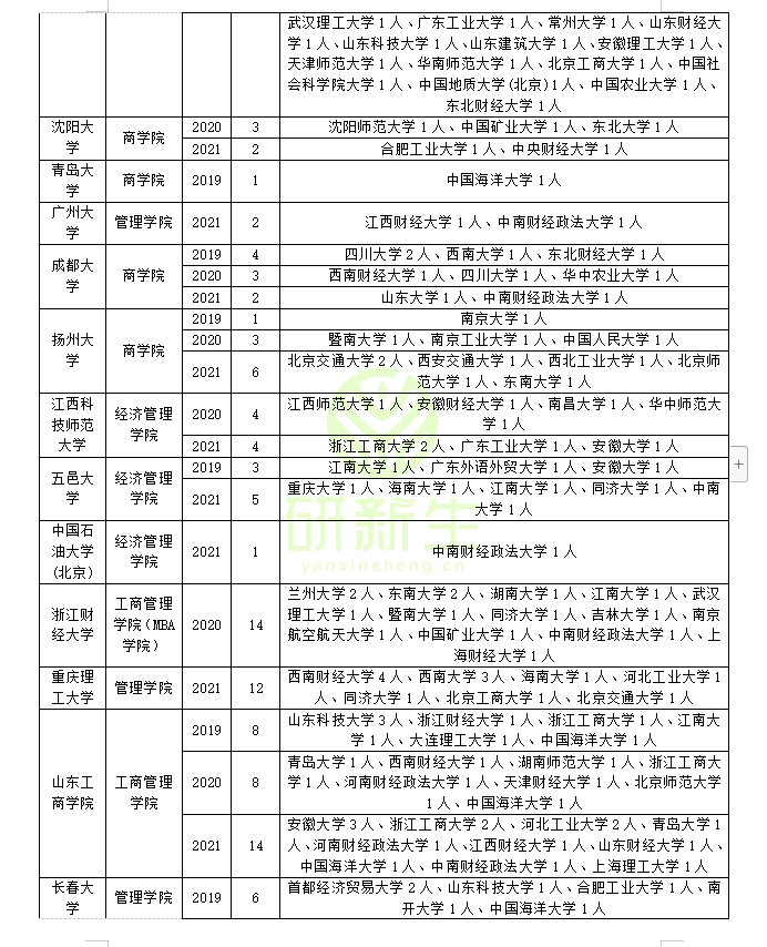 企业管理考研调剂：含可调剂专业和院校汇总，调剂考生一志愿分析