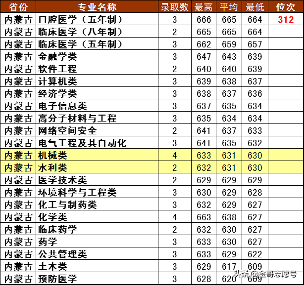 四川大学2018年10多省专业录取分数线，看看哪些考生可以报考？