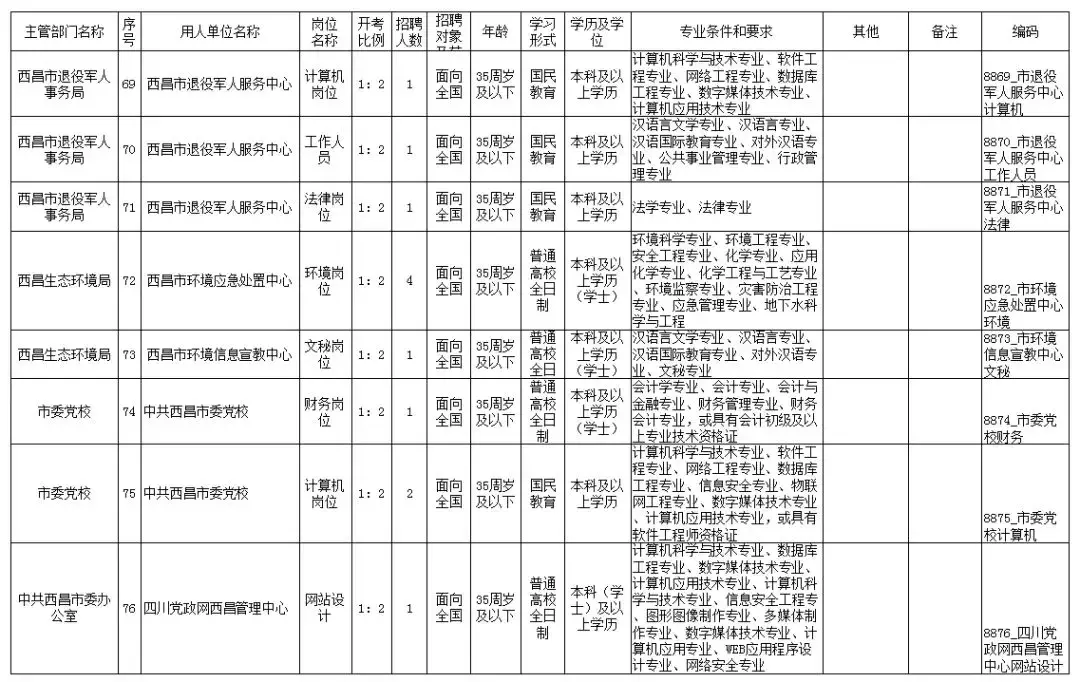 西昌招聘网（西昌市公开招聘事业单位工作人员111名）