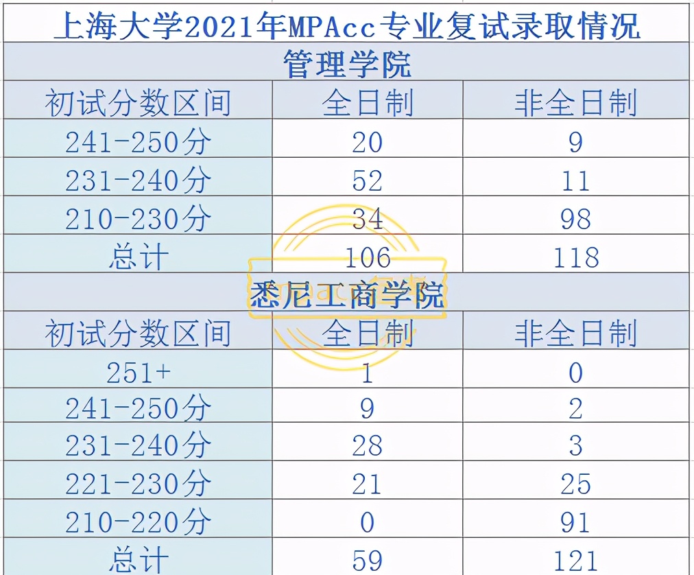 2021年拟录取人数过百的MPAcc院校盘点