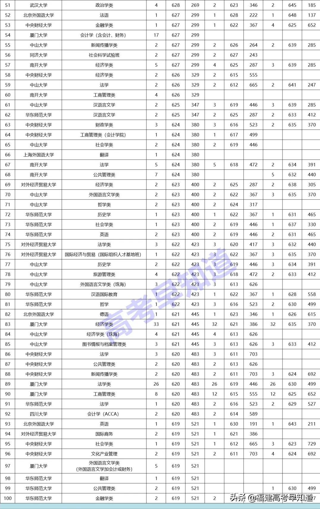 福建录取分最高的100个专业名单出炉，优秀的同学都选了哪些专业