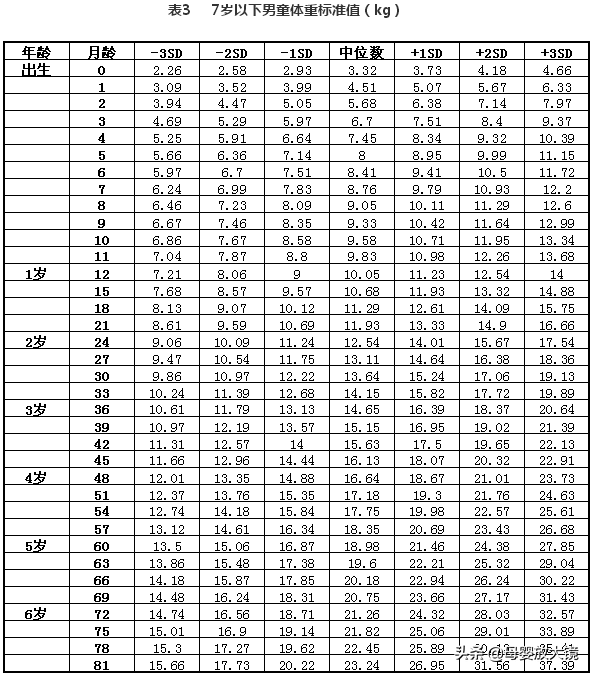 三个月宝宝吃奶量  3月龄身高体重