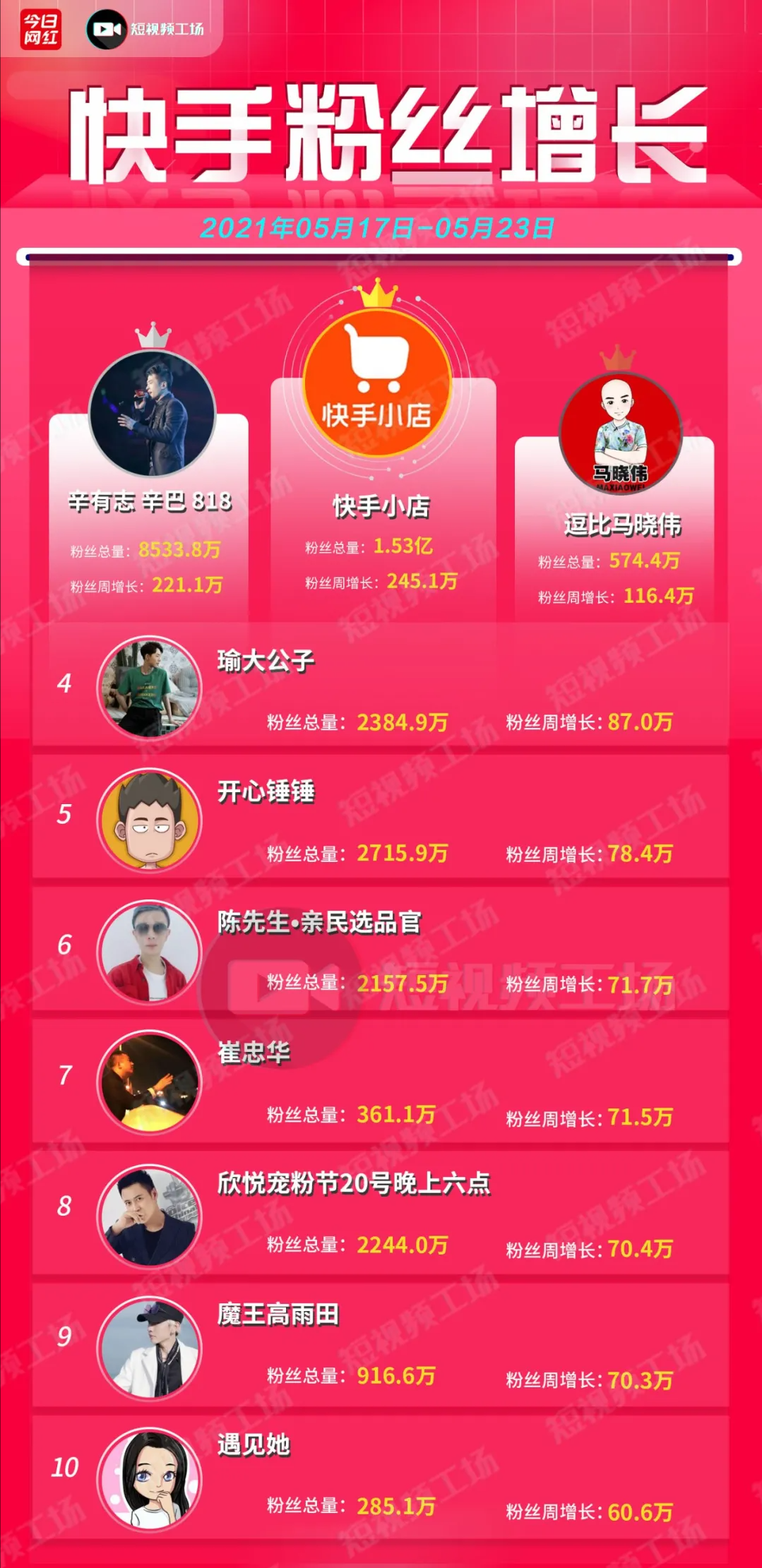 周榜｜快手财报Q1营收170亿；618直播大促启动；薇娅4.36亿拿第一